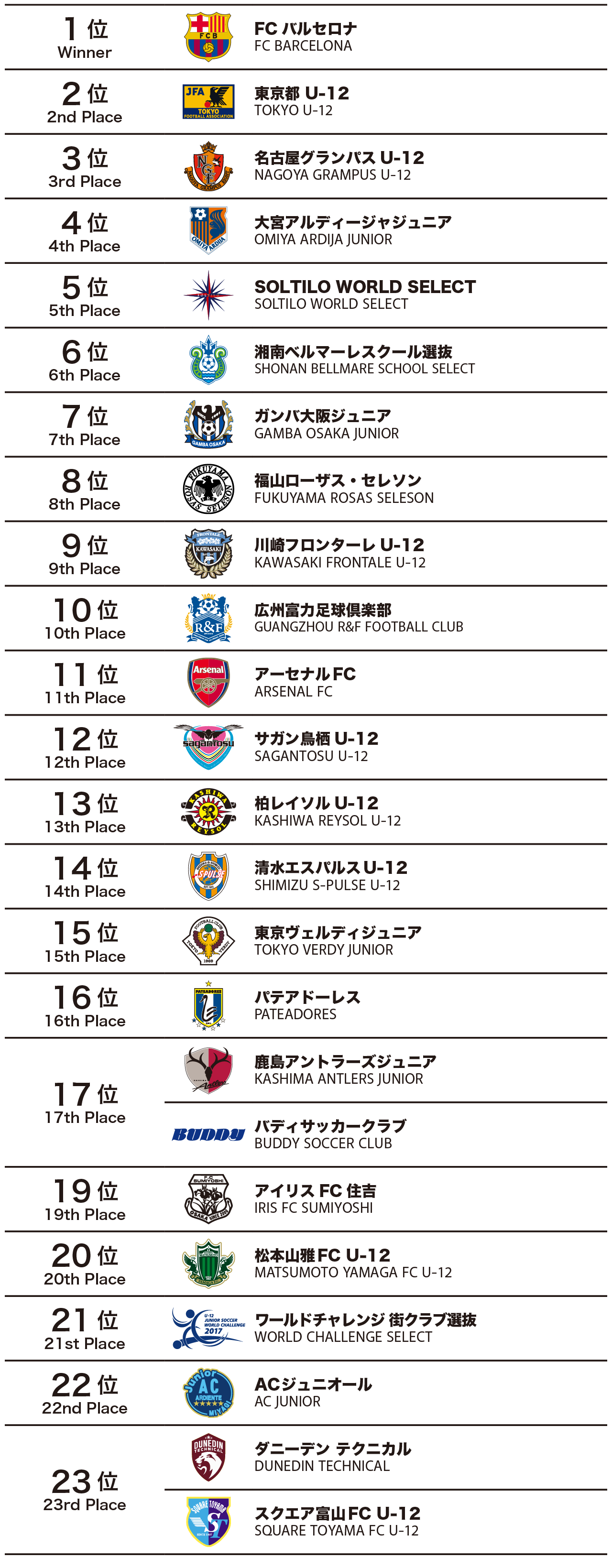最終順位