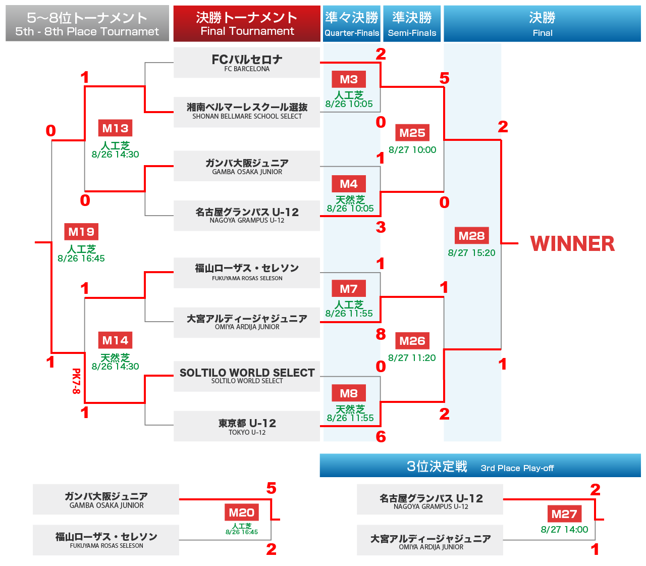 決勝トーナメント・順位決定戦